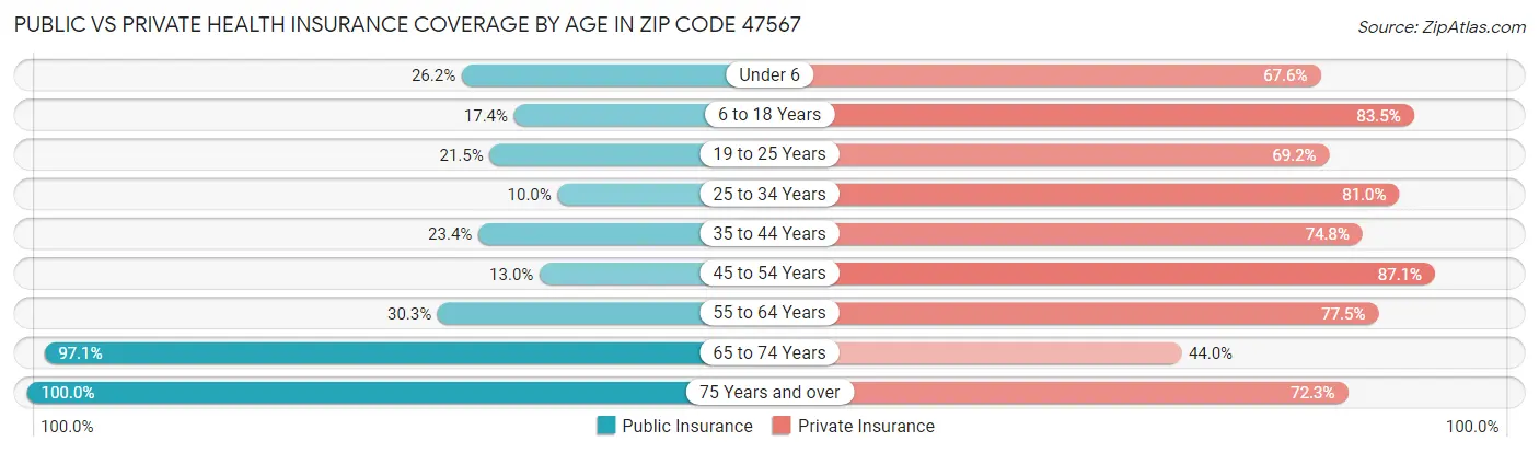 Public vs Private Health Insurance Coverage by Age in Zip Code 47567