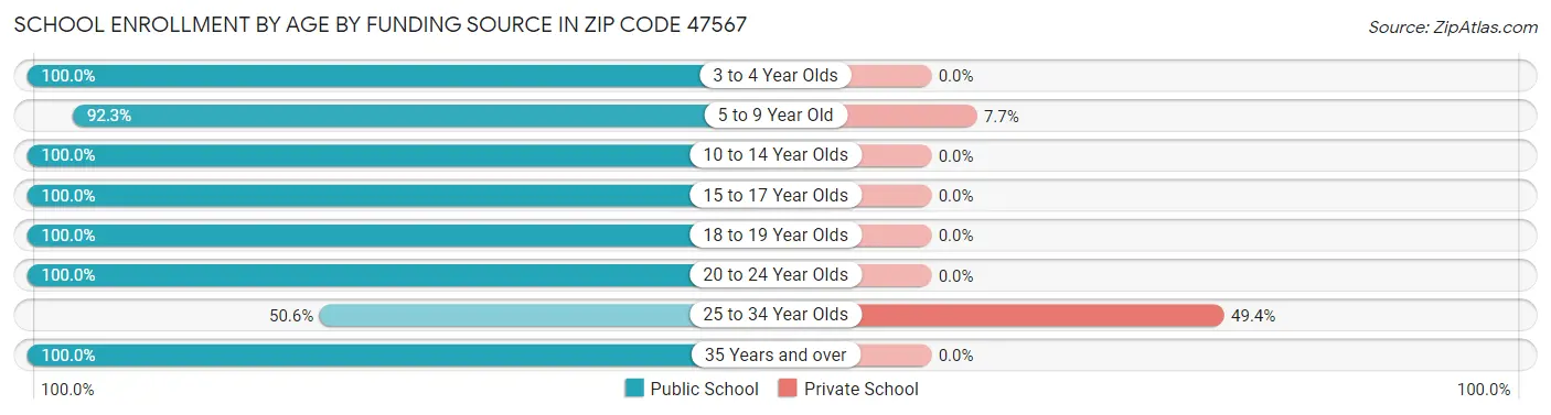 School Enrollment by Age by Funding Source in Zip Code 47567