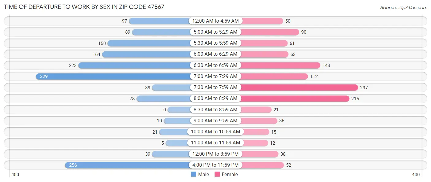 Time of Departure to Work by Sex in Zip Code 47567