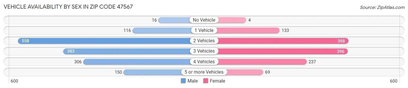 Vehicle Availability by Sex in Zip Code 47567