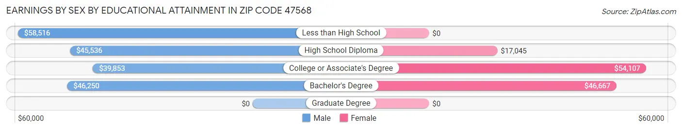 Earnings by Sex by Educational Attainment in Zip Code 47568