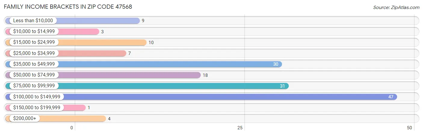 Family Income Brackets in Zip Code 47568