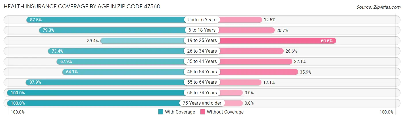 Health Insurance Coverage by Age in Zip Code 47568