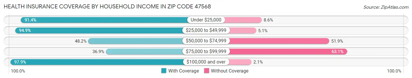 Health Insurance Coverage by Household Income in Zip Code 47568
