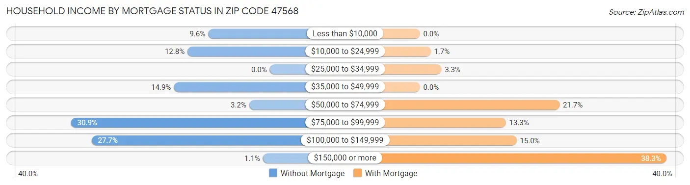 Household Income by Mortgage Status in Zip Code 47568