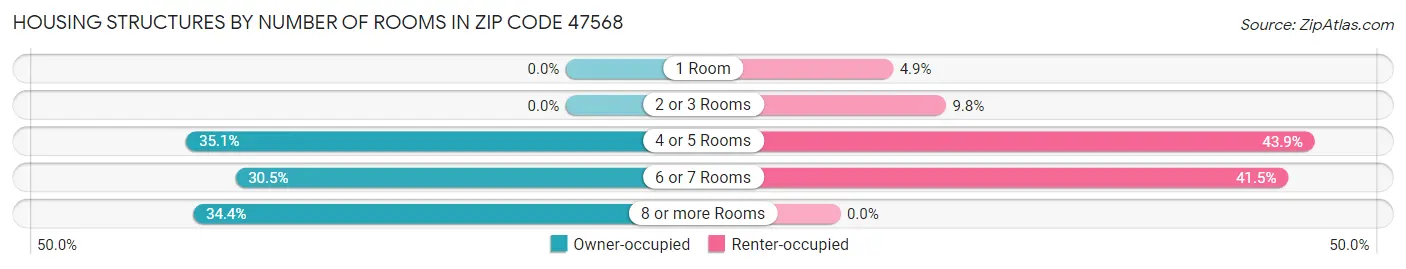 Housing Structures by Number of Rooms in Zip Code 47568