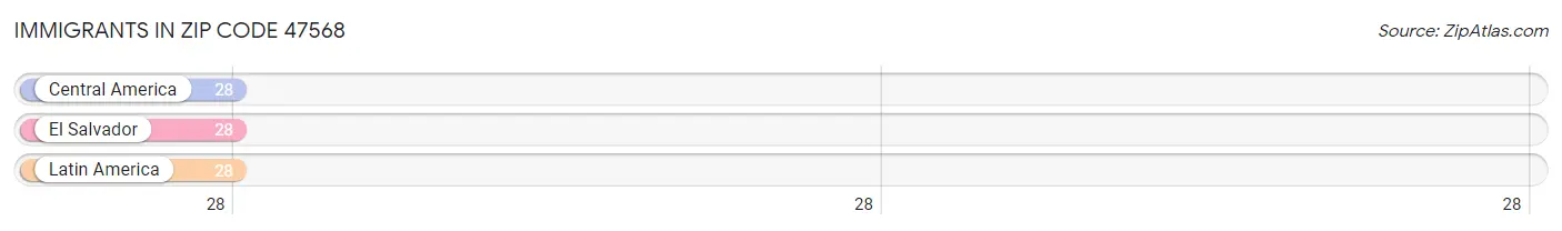 Immigrants in Zip Code 47568