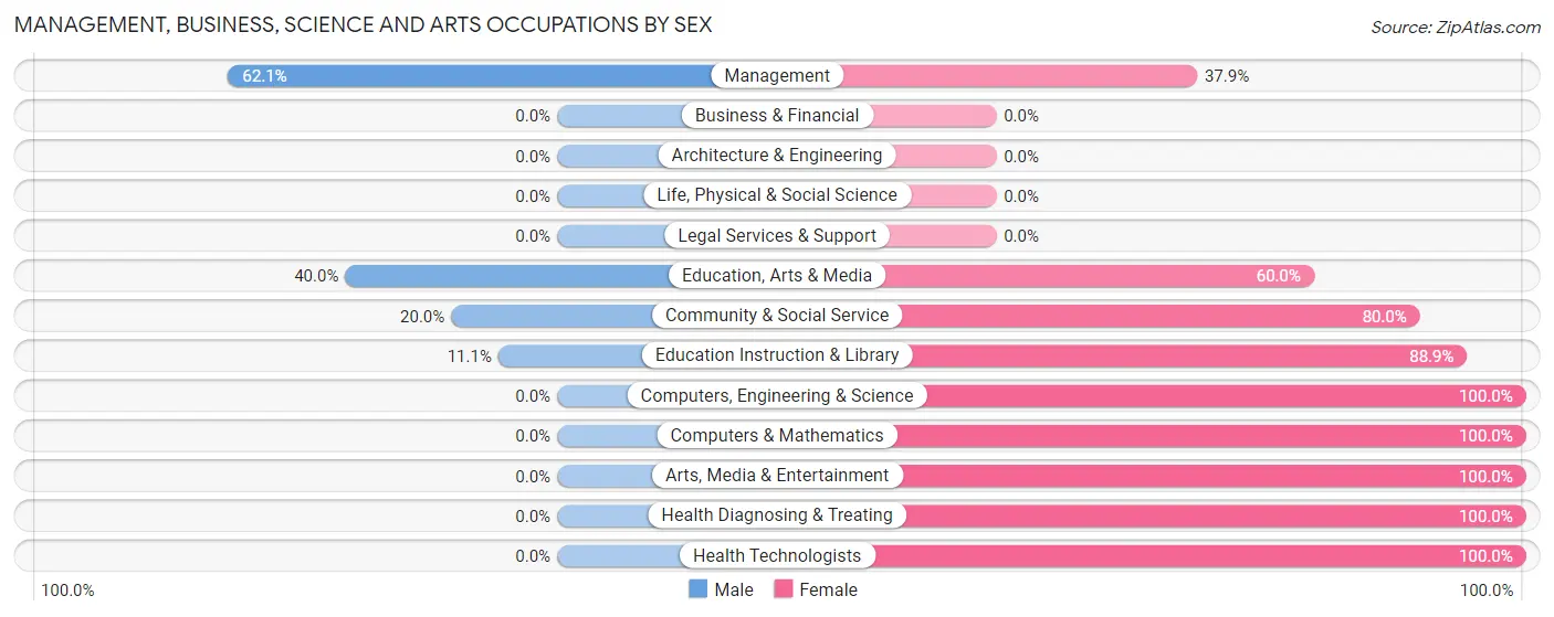 Management, Business, Science and Arts Occupations by Sex in Zip Code 47568