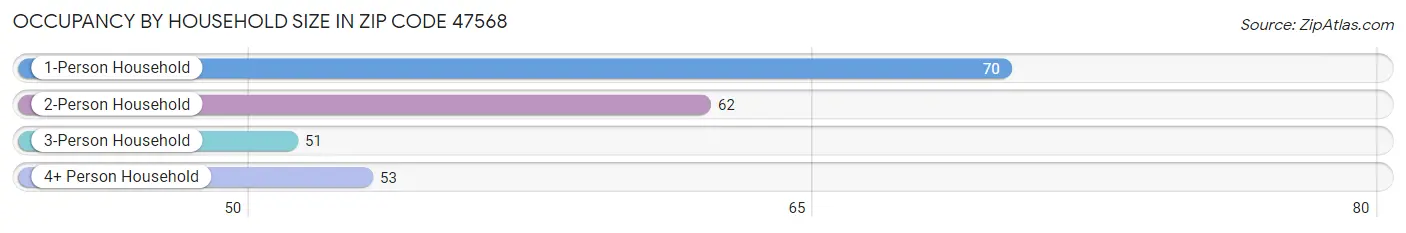 Occupancy by Household Size in Zip Code 47568