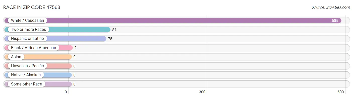 Race in Zip Code 47568