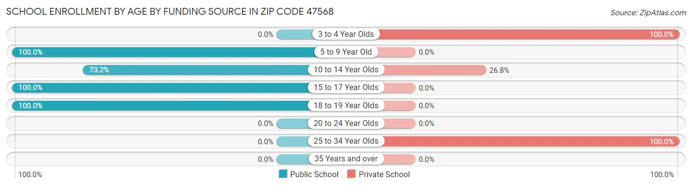 School Enrollment by Age by Funding Source in Zip Code 47568