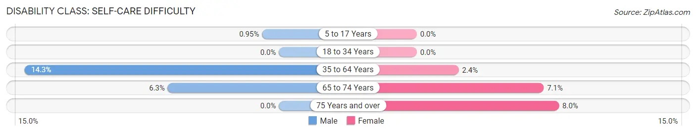 Disability in Zip Code 47568: <span>Self-Care Difficulty</span>