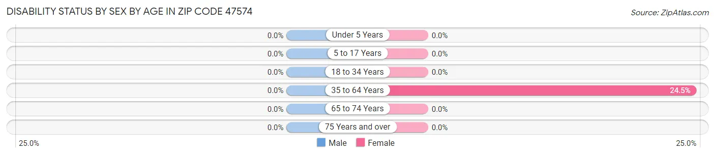 Disability Status by Sex by Age in Zip Code 47574