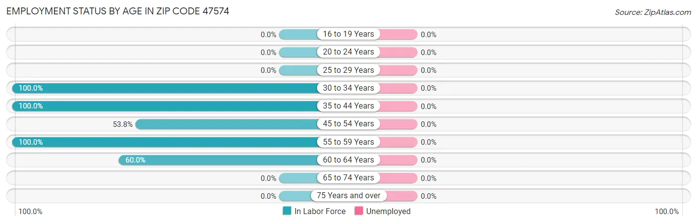 Employment Status by Age in Zip Code 47574