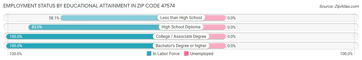 Employment Status by Educational Attainment in Zip Code 47574