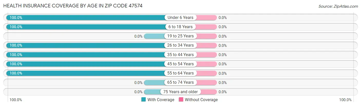 Health Insurance Coverage by Age in Zip Code 47574