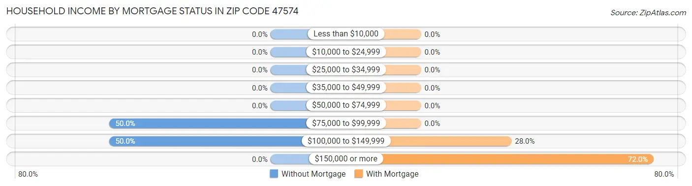 Household Income by Mortgage Status in Zip Code 47574