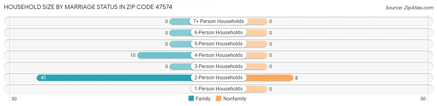Household Size by Marriage Status in Zip Code 47574