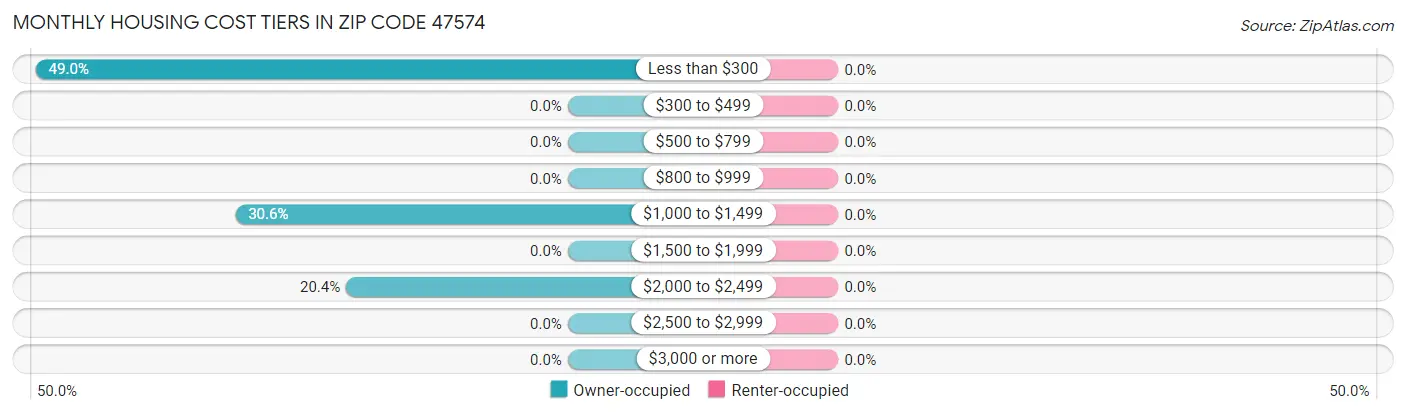Monthly Housing Cost Tiers in Zip Code 47574