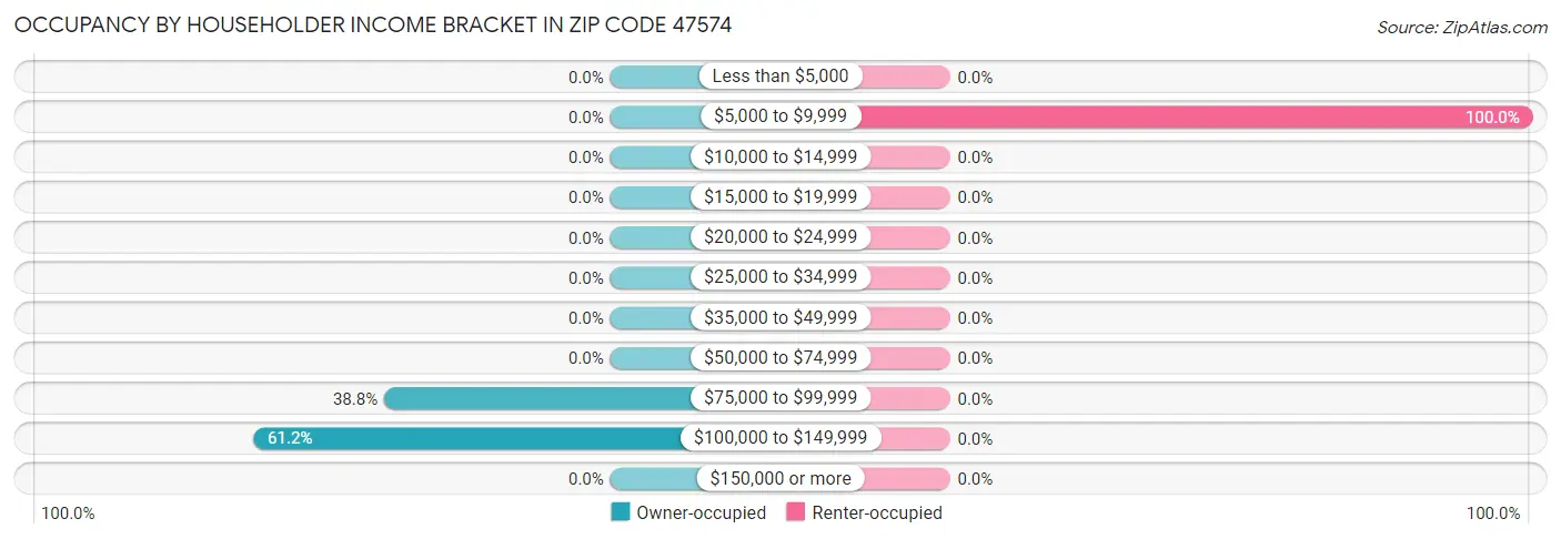 Occupancy by Householder Income Bracket in Zip Code 47574