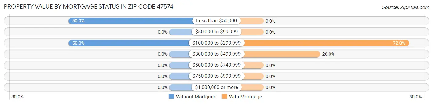 Property Value by Mortgage Status in Zip Code 47574