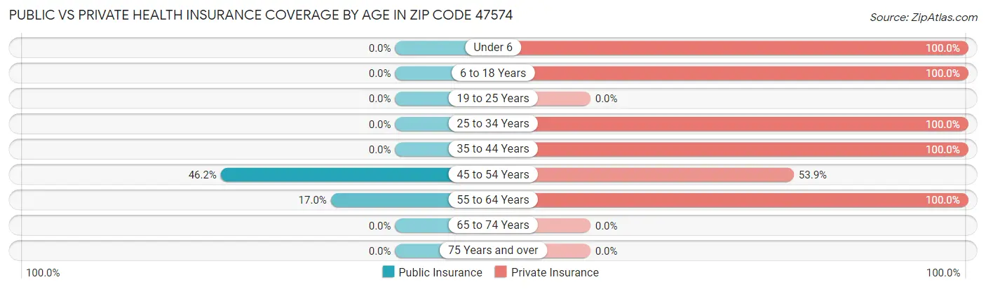 Public vs Private Health Insurance Coverage by Age in Zip Code 47574