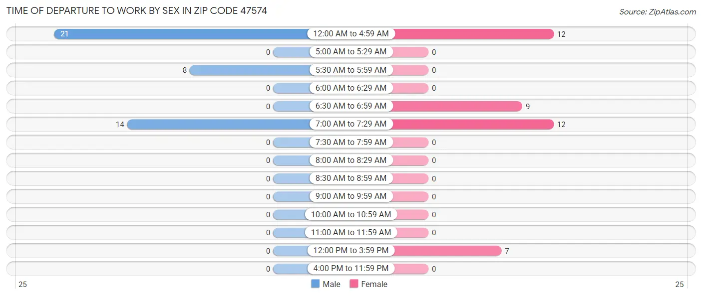 Time of Departure to Work by Sex in Zip Code 47574