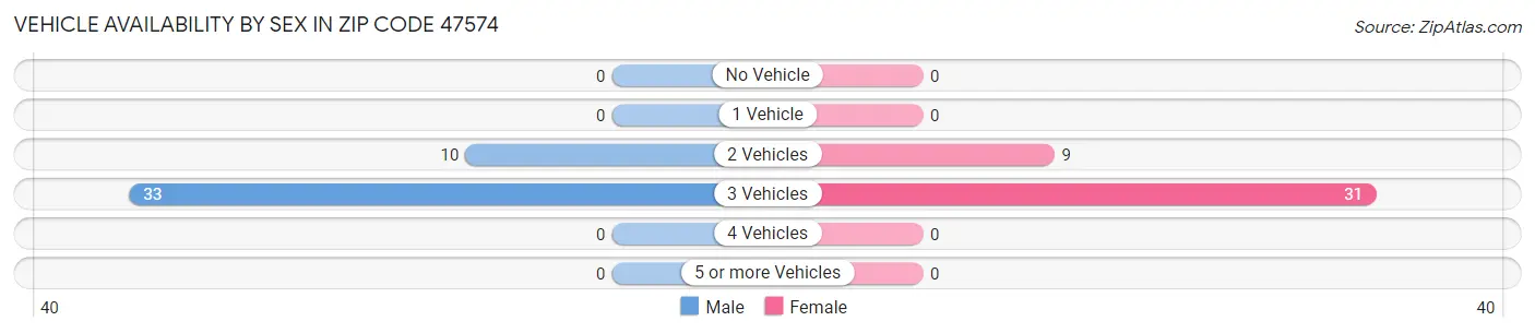 Vehicle Availability by Sex in Zip Code 47574