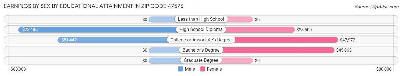 Earnings by Sex by Educational Attainment in Zip Code 47575