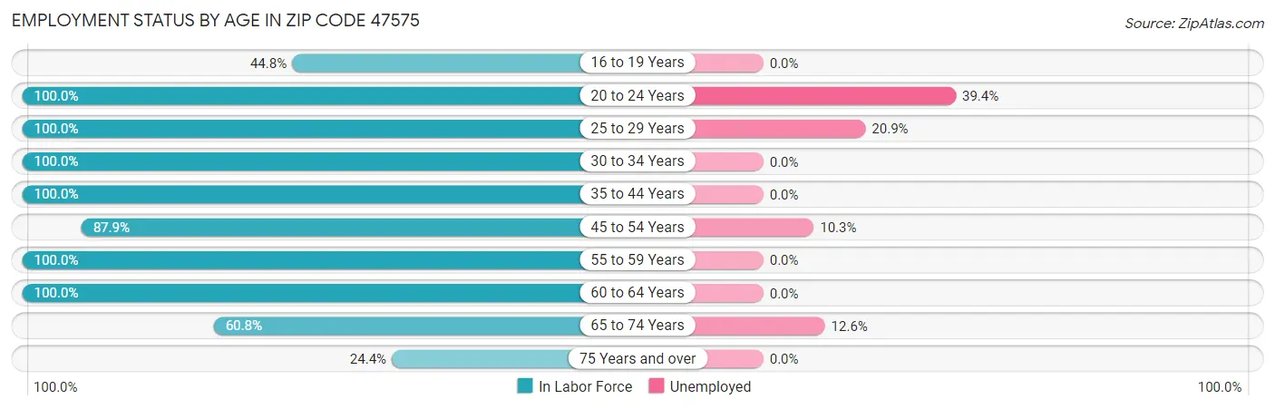 Employment Status by Age in Zip Code 47575