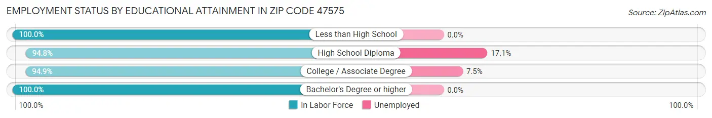 Employment Status by Educational Attainment in Zip Code 47575
