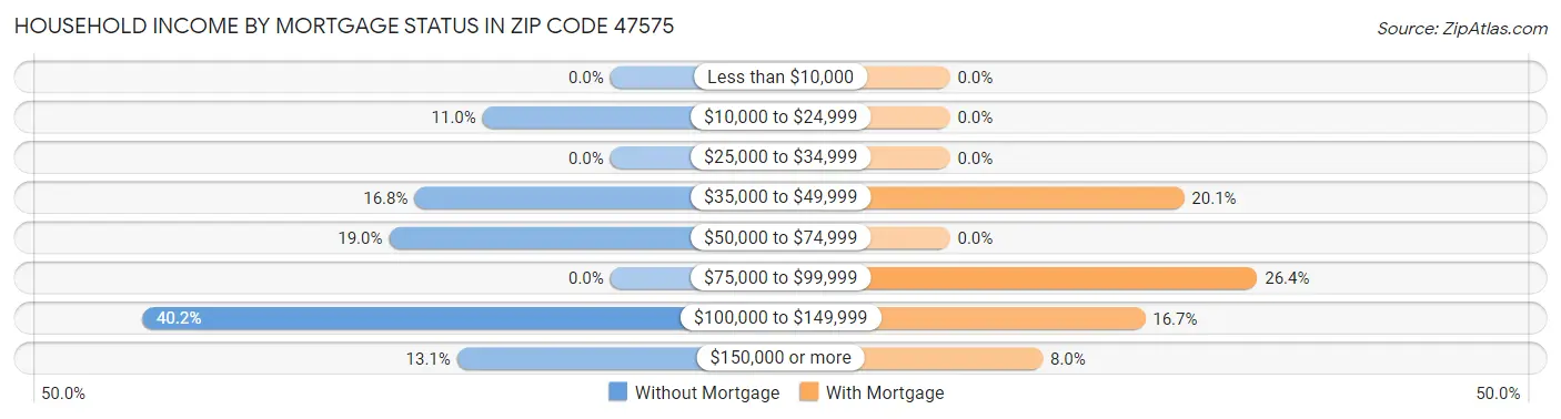 Household Income by Mortgage Status in Zip Code 47575