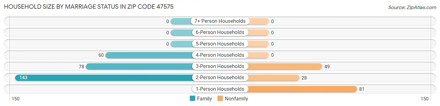 Household Size by Marriage Status in Zip Code 47575