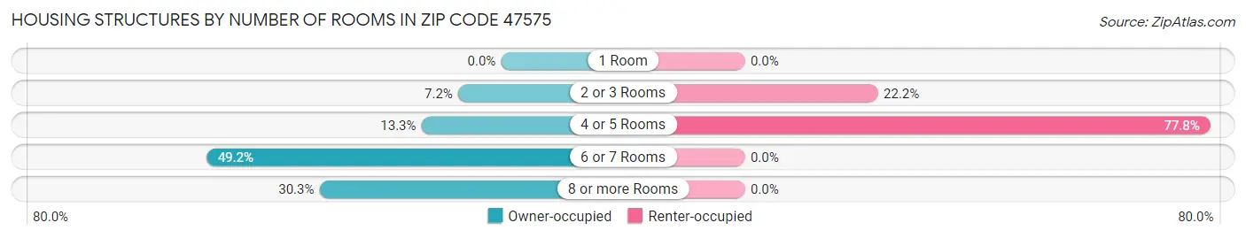 Housing Structures by Number of Rooms in Zip Code 47575