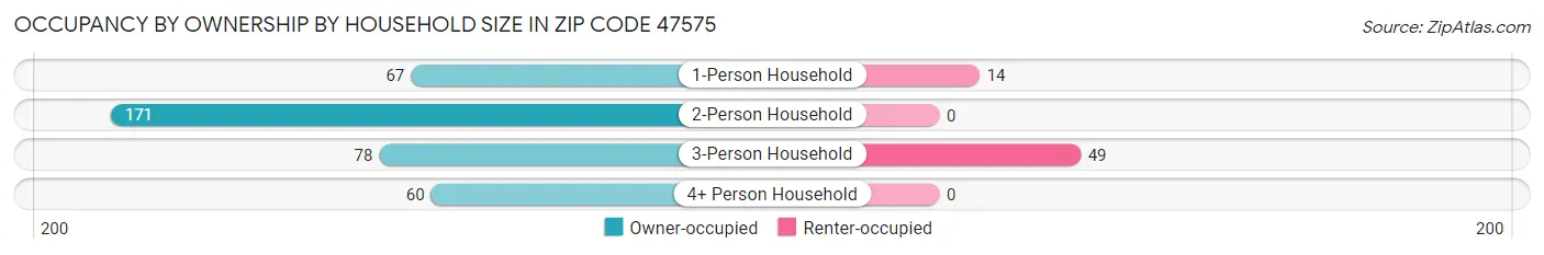 Occupancy by Ownership by Household Size in Zip Code 47575
