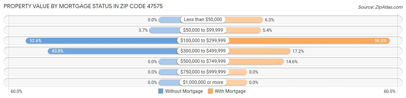 Property Value by Mortgage Status in Zip Code 47575