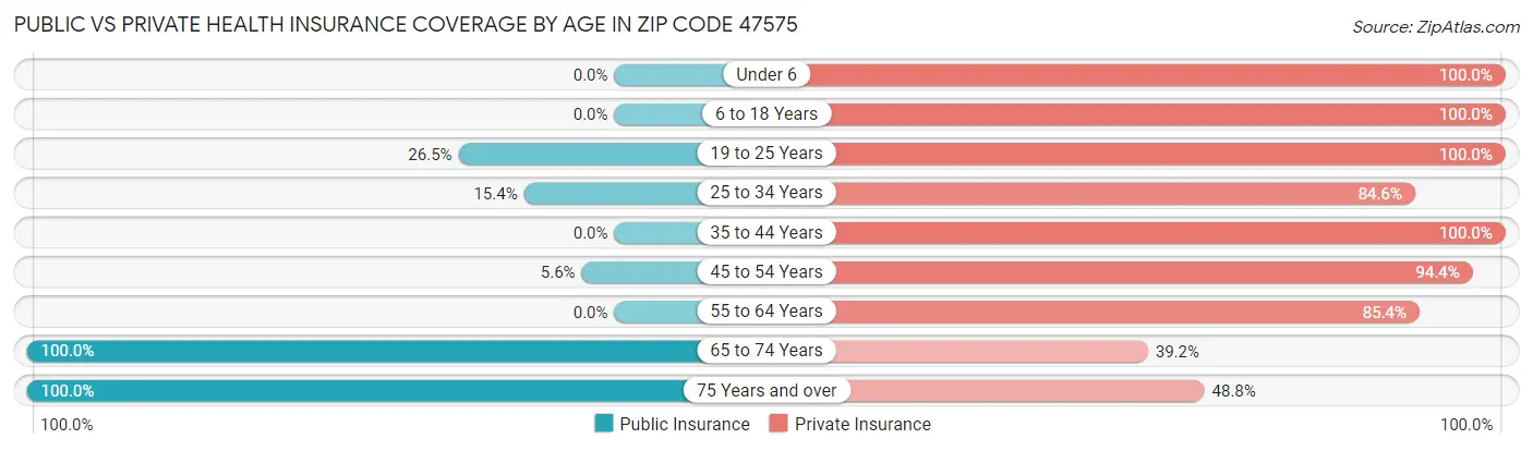 Public vs Private Health Insurance Coverage by Age in Zip Code 47575