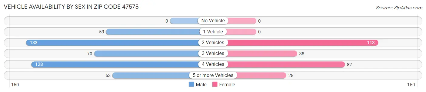 Vehicle Availability by Sex in Zip Code 47575