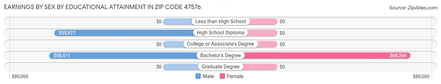 Earnings by Sex by Educational Attainment in Zip Code 47576