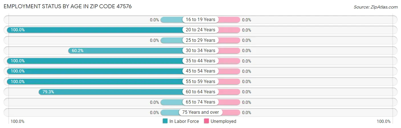 Employment Status by Age in Zip Code 47576