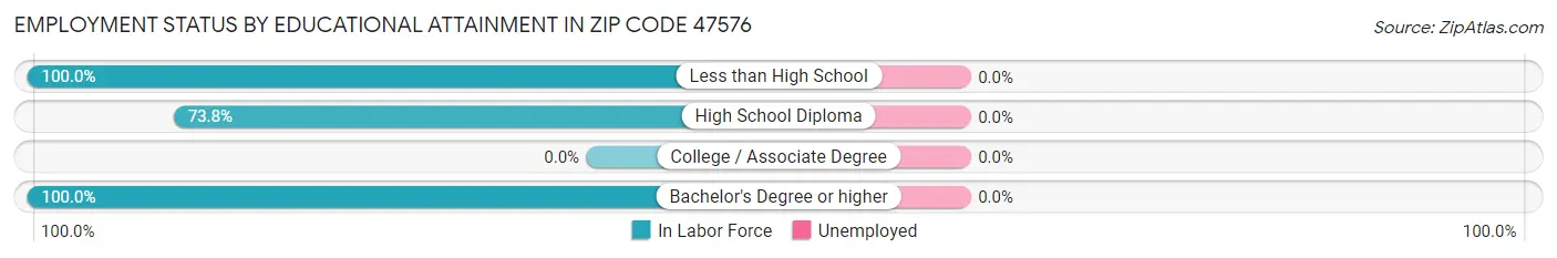 Employment Status by Educational Attainment in Zip Code 47576