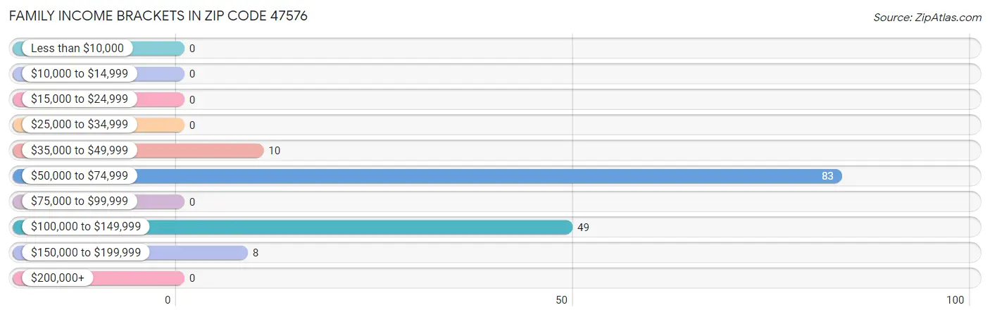 Family Income Brackets in Zip Code 47576