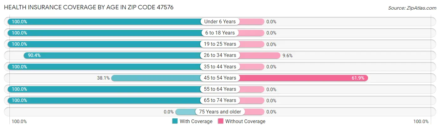 Health Insurance Coverage by Age in Zip Code 47576