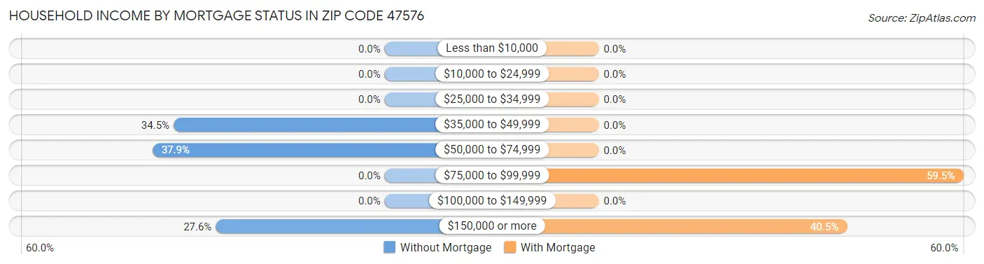 Household Income by Mortgage Status in Zip Code 47576