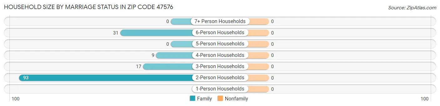 Household Size by Marriage Status in Zip Code 47576