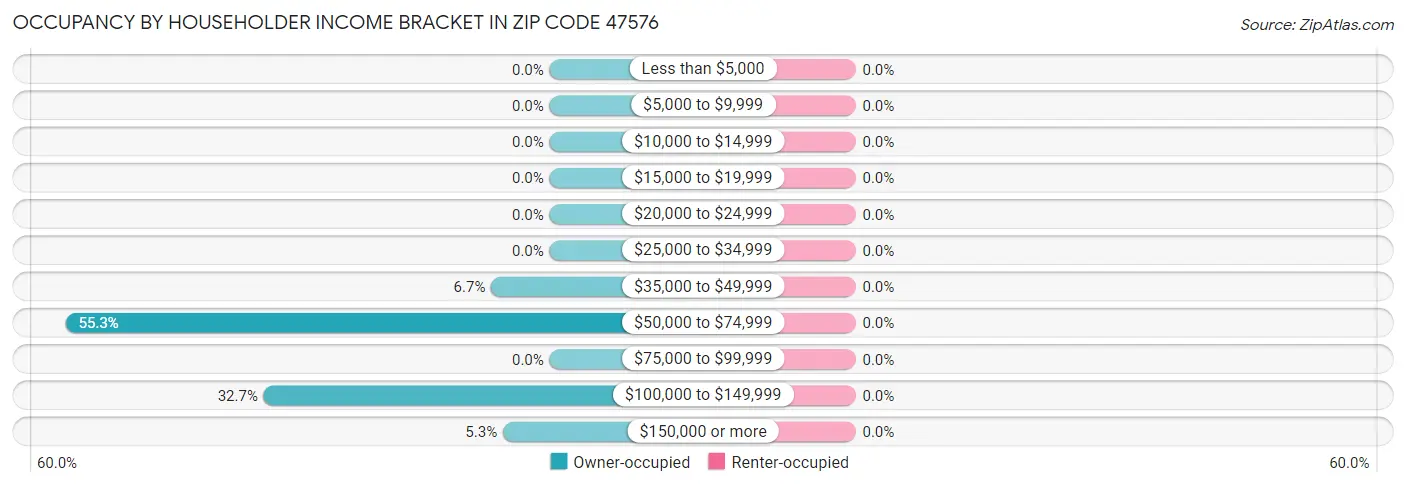 Occupancy by Householder Income Bracket in Zip Code 47576