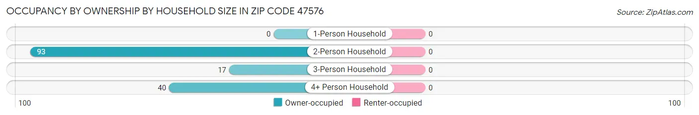 Occupancy by Ownership by Household Size in Zip Code 47576