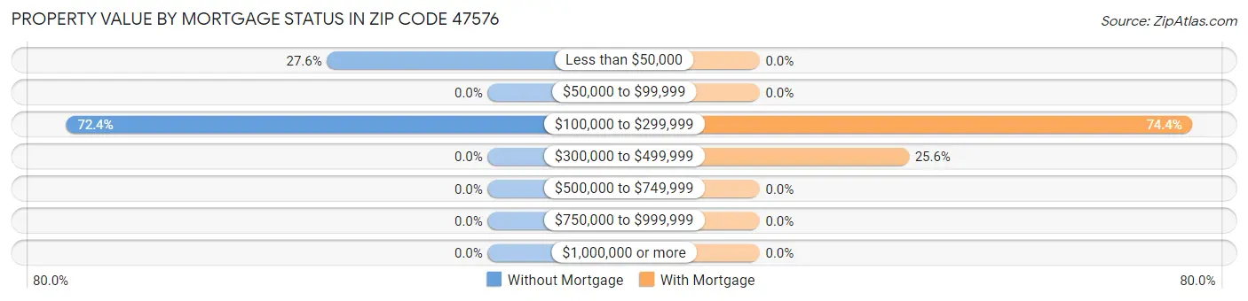 Property Value by Mortgage Status in Zip Code 47576