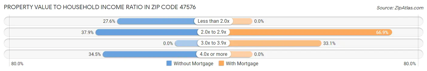 Property Value to Household Income Ratio in Zip Code 47576