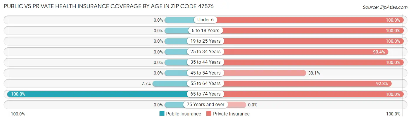 Public vs Private Health Insurance Coverage by Age in Zip Code 47576